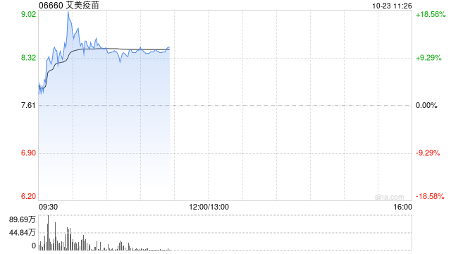 艾美疫苗盘中涨超18% 领涨医药板块及港股通标的