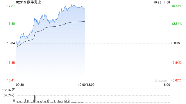 蒙牛乳业早盘涨超5% 公司重申全年经营利润率扩张目标