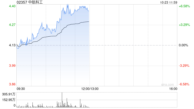 军工股早盘继续走高 中航科工涨超6%中船防务涨超3%