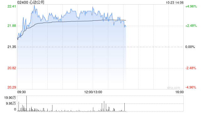 心动公司早盘涨逾4% 自研游戏《伊瑟》明日开启三测