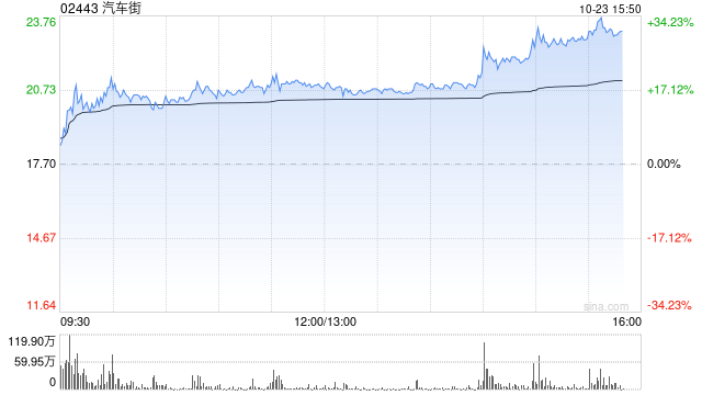 汽车街午后涨逾17% 本月内累计涨幅超300%