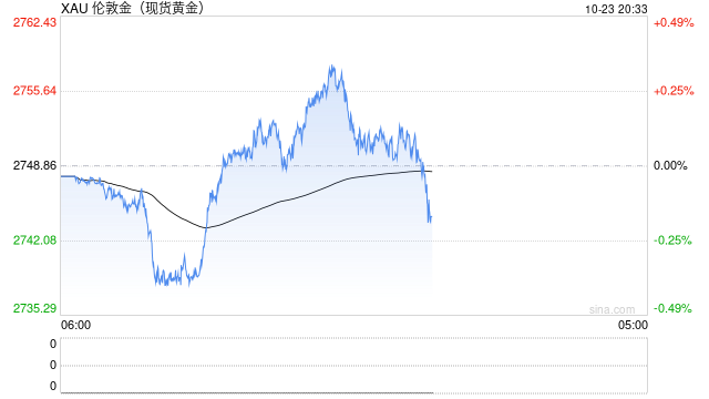 避险需求井喷！现货金价首度突破2750 宽松政策与地缘政治共舞