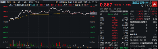 沪指重回3300点，航空航天领涨两市，国防军工ETF（512810）放量上探阶段新高！港股止跌续升，回调结束？