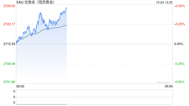 美元美债继续触及阶段高位 黄金高位获利回吐调整