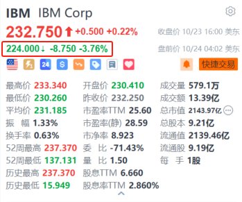 IBM盘前跌超3.7% Q3咨询业务及基础设施部门收入逊预期