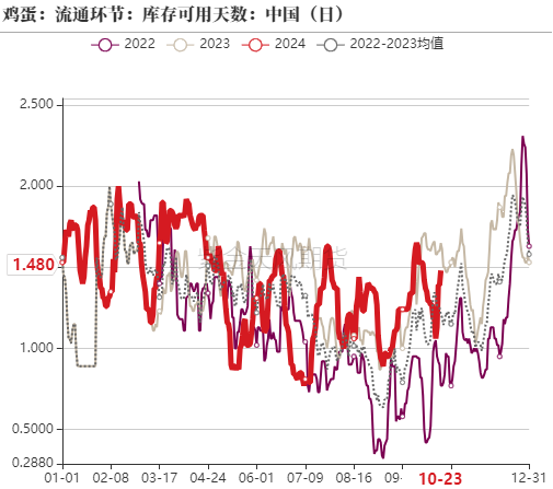 鸡蛋：近月上行受阻，远月成本支撑