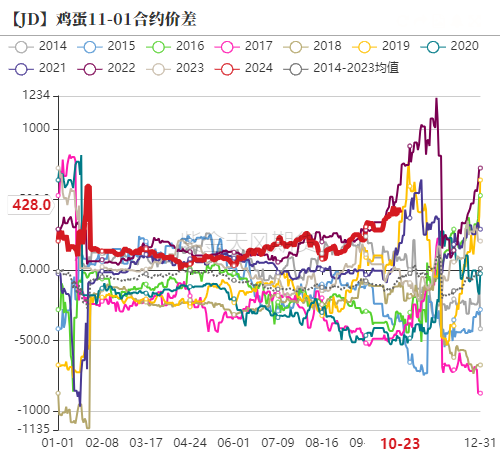 鸡蛋：近月上行受阻，远月成本支撑