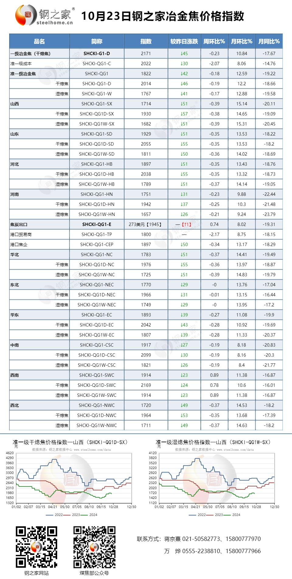 【钢之家】冶金焦、冶金煤价格指数