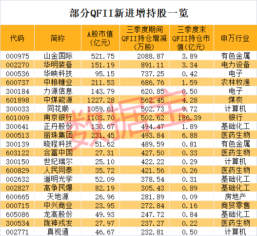 外资最新重仓股揭晓！银行“小白马”被坚定持有14年，高毅资产盯上有色龙头