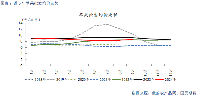 【苹果】销区市场走货偏缓 后续关注入库数据