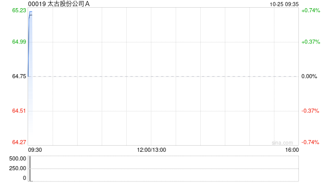太古股份公司A10月24日斥资1254.54万港元回购19.4万股