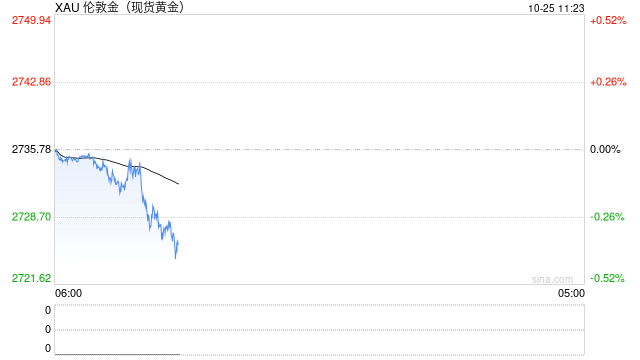 美国国债收益率下跌 黄金期货冲高回落