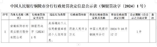 安徽枞阳农村商业银行被罚2万元：未准确向个人信用数据库报送个人信用信息