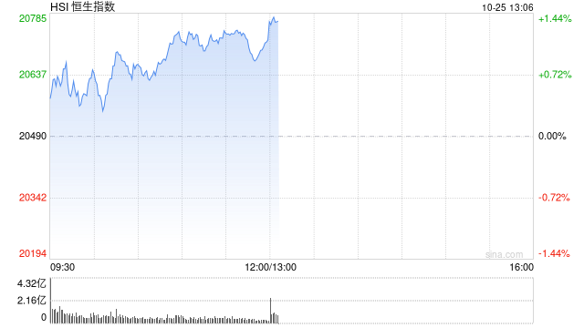 午评：港股恒指涨1.13% 恒生科指涨1.85%光伏股大幅上涨