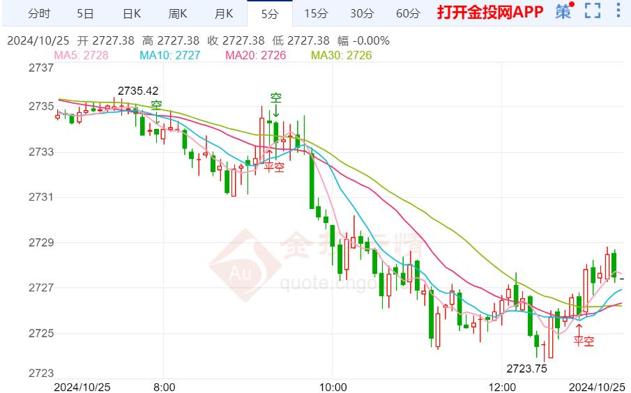 中东各方有望重启谈判 黄金属于持续震荡修整中