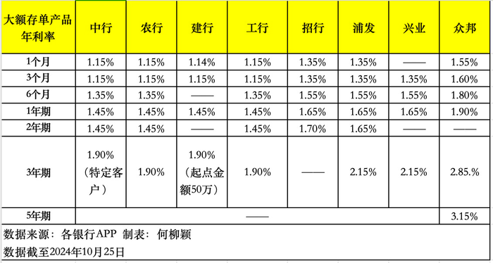 大额存单还“香”吗？利率基本下行至“1”字头，未来或进一步走低