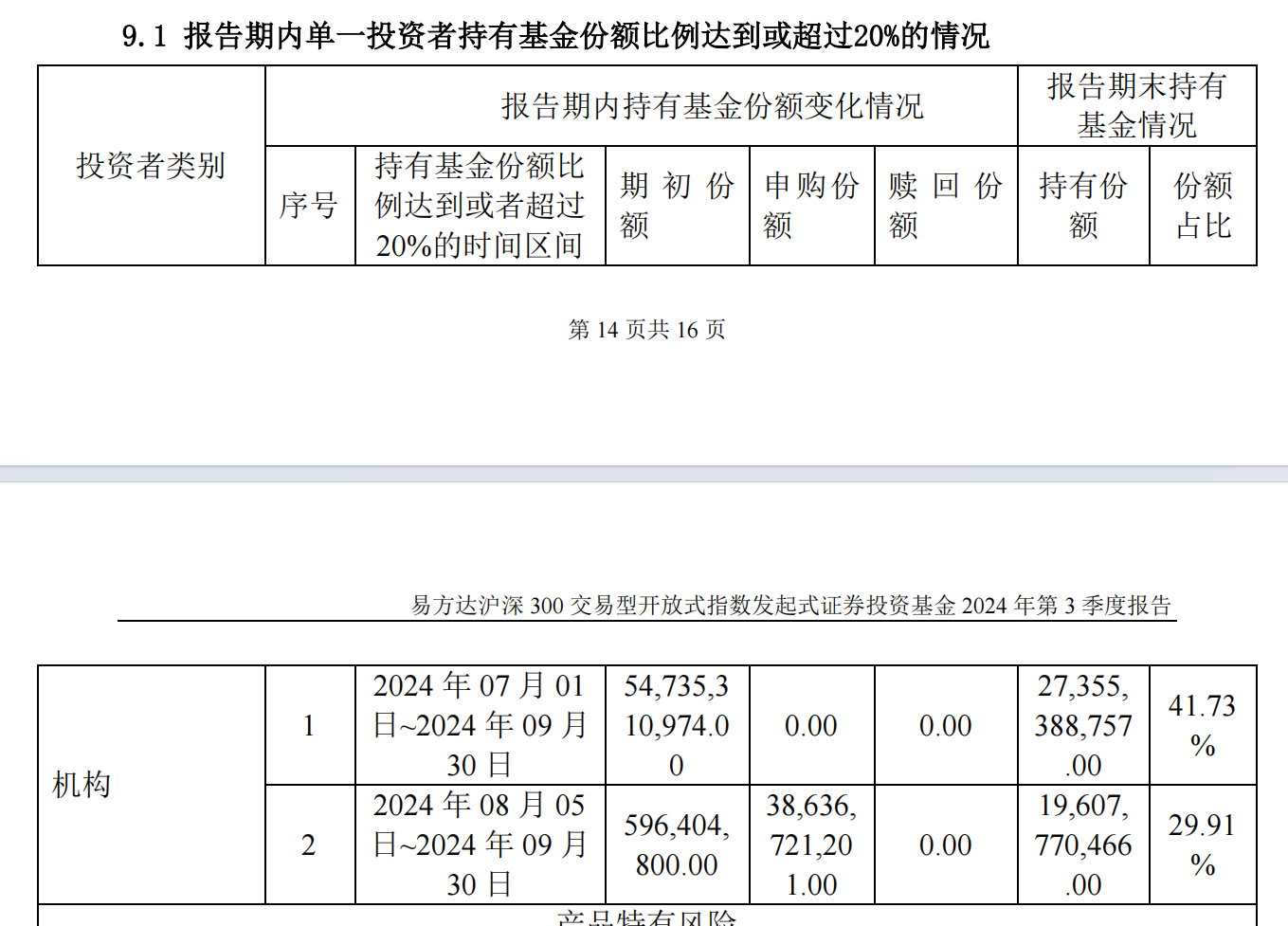 “国家队”又出手扫货！三季度增持4只沪深300ETF超800亿份