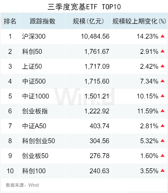 3.50万亿！2024年三季度ETF规模再创新高，季内利润前十大基金普遍超百亿