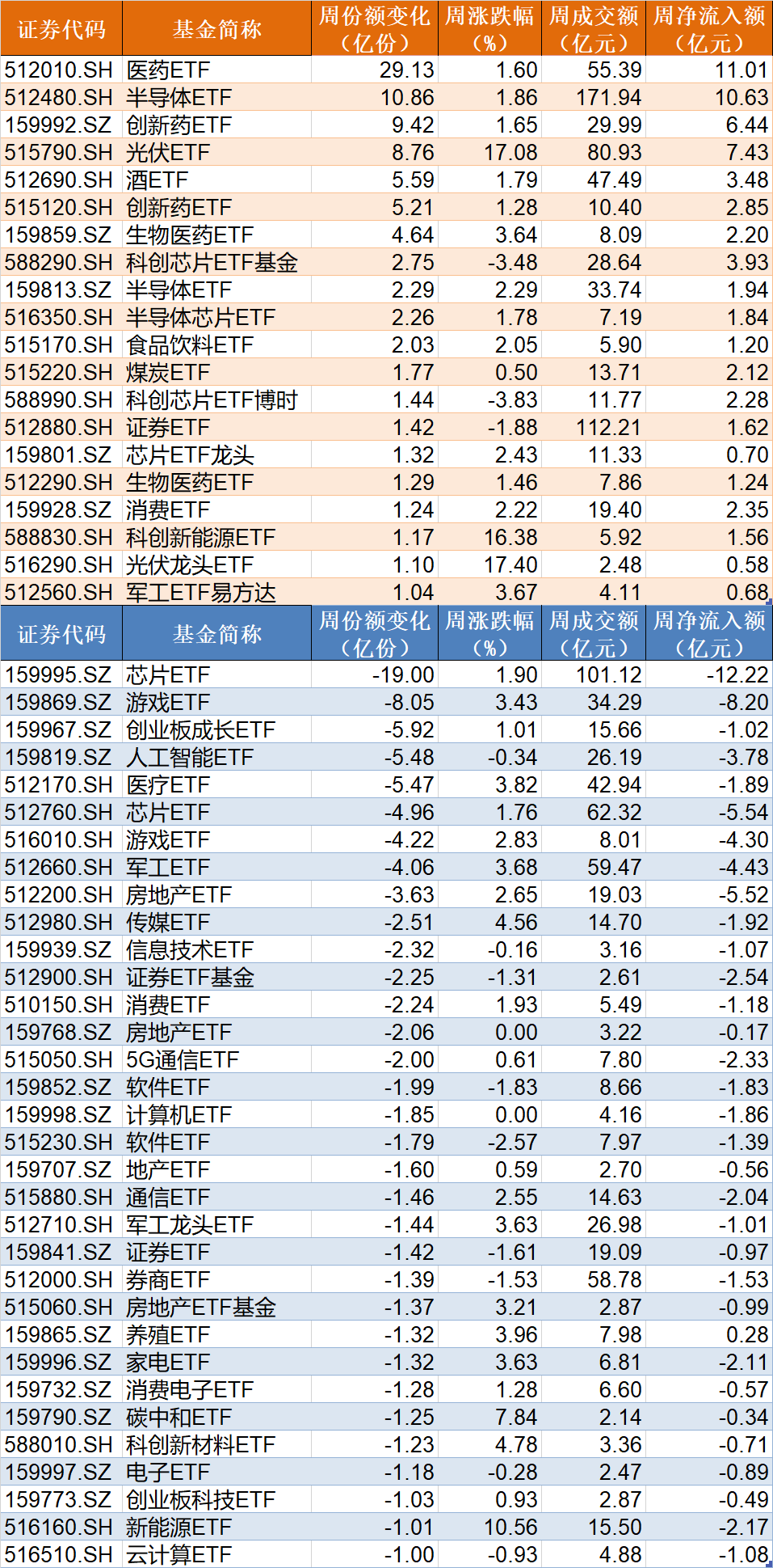 基民懵了！约500亿资金借道ETF落袋为安，但主力机构立马又盯上了这个低位板块（附扫货名单）