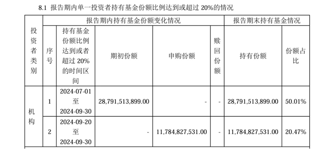 中央汇金资产三季度增持4只沪深300ETF超2700亿元