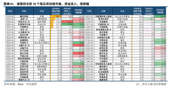 中信建投策略：公募基金三季报有四大看点