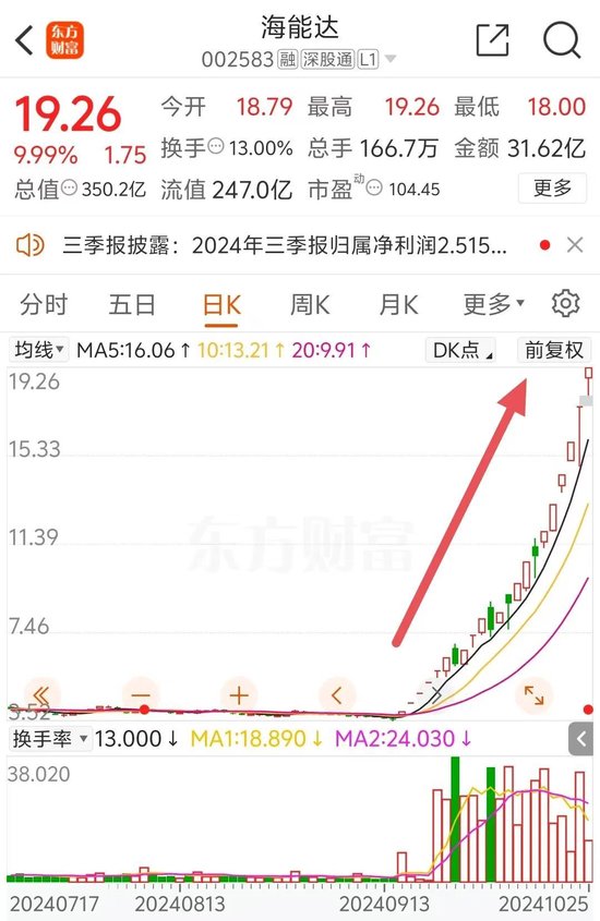 22天18板！大牛股海能达重申：不存在！