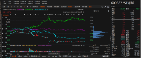 ST海越前期会计差错更正，股民权益保卫战！