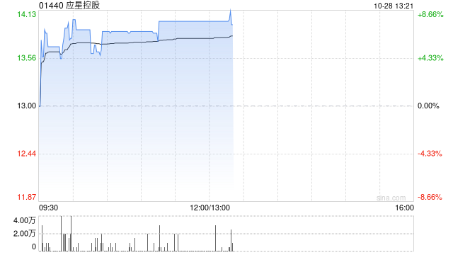 应星控股早盘涨近8% 公司拟成立合营企业