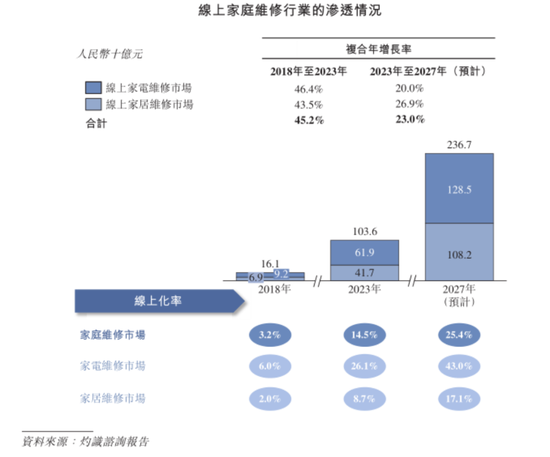 号称国内最大家庭维修平台，抽佣率高达37%，违规上岗频现：游走在合规边缘的啄木鸟维修，冲刺港股IPO！