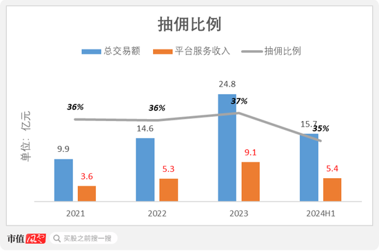 号称国内最大家庭维修平台，抽佣率高达37%，违规上岗频现：游走在合规边缘的啄木鸟维修，冲刺港股IPO！