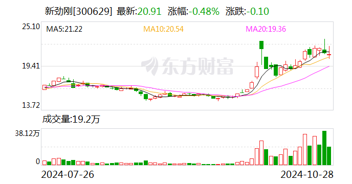 新劲刚：前三季营收4.04亿元增超5%，着力推动低空经济等多领域发展