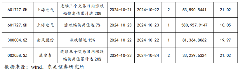 【东吴电新】周策略：供给侧改革加速产能出清，新能源和锂电估值和盈利双升可期