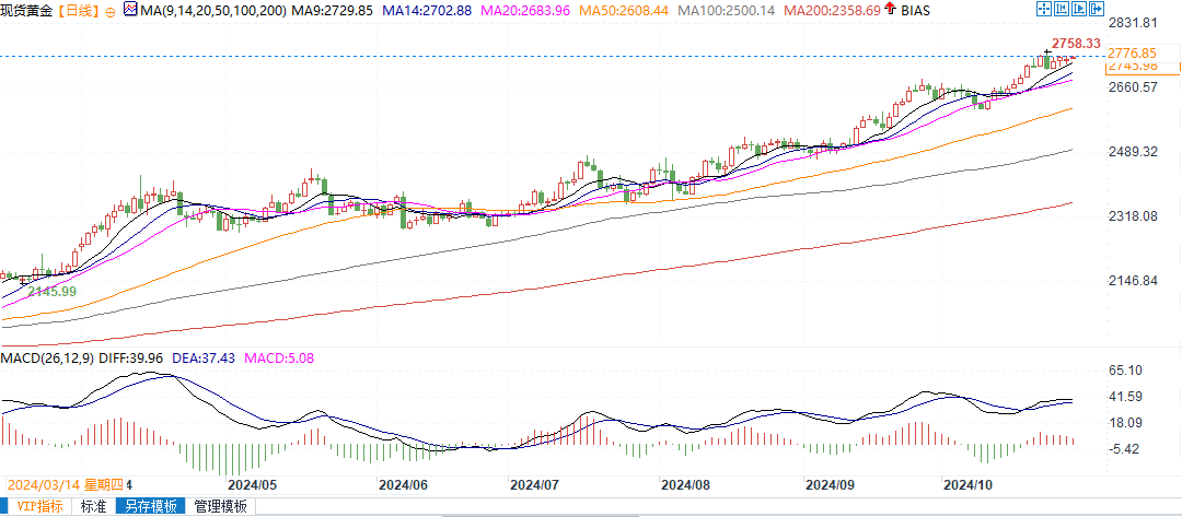 摩根大通：美元强势将持续到2025年，将黄金纳入投资组合是明智之选