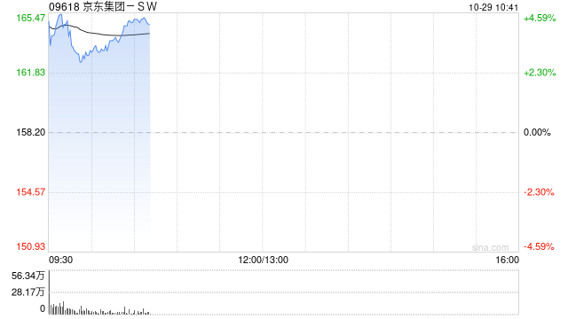 京东集团-SW现涨超4% 物流互通再升级 菜鸟正式接入京东第三方平台