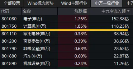 新一轮信创开启，产业链有望迎机遇！信创ETF基金（562030）一度涨超2.3%，中科曙光盘中触板