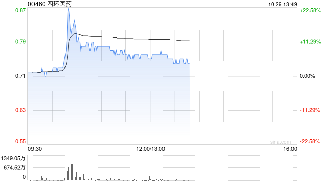 四环医药午后涨超7% 公司续签乐提葆独家销售协议