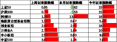 中加基金配置周报|高频经济数据回暖，美债利率再度上行