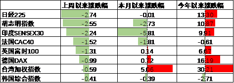 中加基金配置周报|高频经济数据回暖，美债利率再度上行