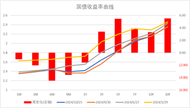 中加基金配置周报|高频经济数据回暖，美债利率再度上行