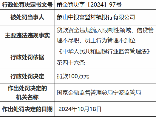 象山中银富登村镇银行被罚100万元：贷款资金违规流入限制性领域、信贷管理不尽职、员工行为管理不到位