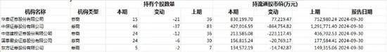 券商调仓换股，最新动向