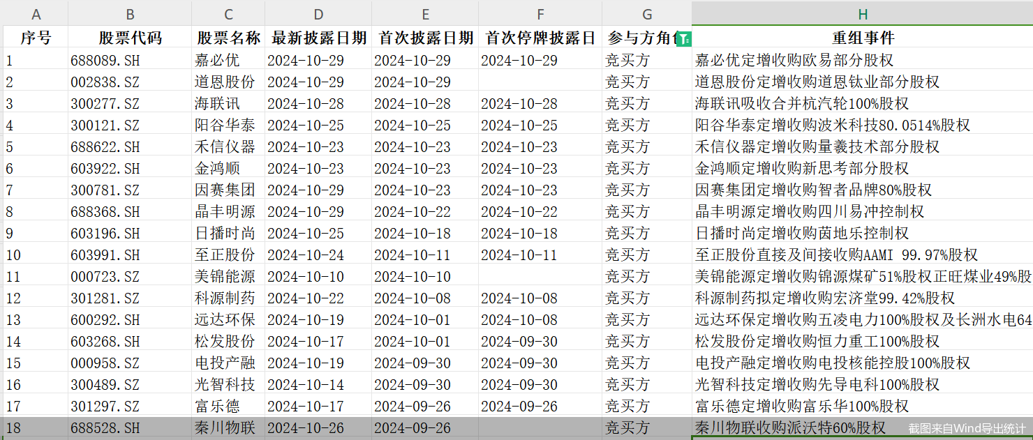 单日三家！并购重组市场持续活跃，呈现四大新趋势