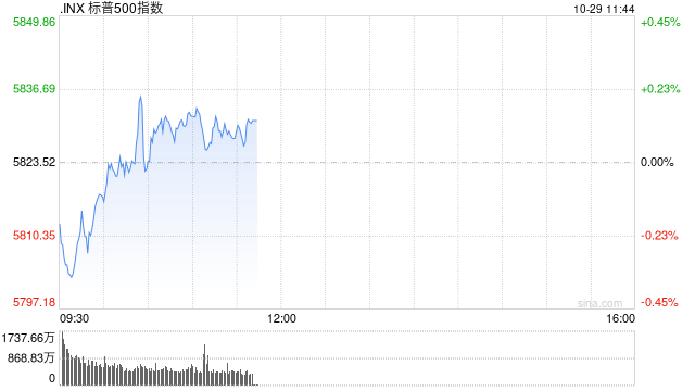 早盘：美债收益率继续攀升 美股涨跌不一