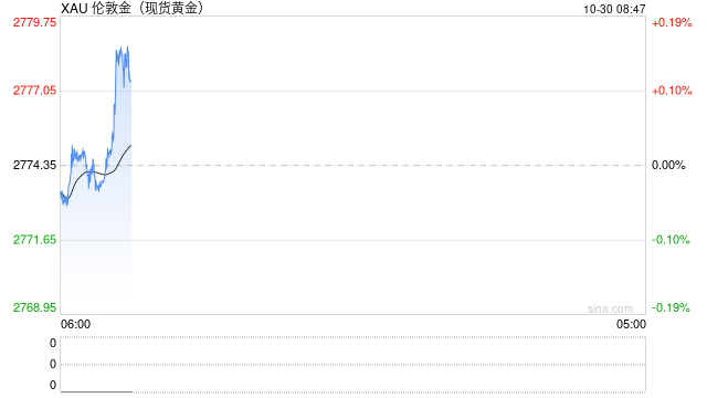 现货黄金短线走高 涨超2778美元