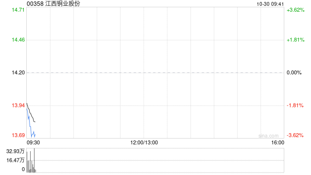 江西铜业股份公布第三季度业绩 归母净利润约13.67亿元同比减少13.64%