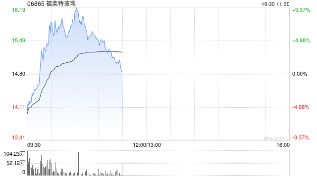 光伏股早盘多数上扬 福莱特玻璃涨逾9%协鑫科技涨逾6%