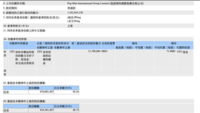 股价创下三年多新高后，泡泡玛特创始人王宁减持套现15亿港元