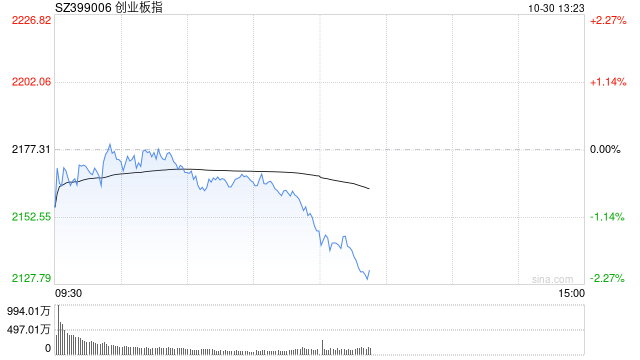 午评：创指半日跌超1% 消费电子概念股逆势走强