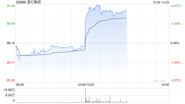 渣打集团第三季度股东应占溢利10.05亿美元 同比增长56%