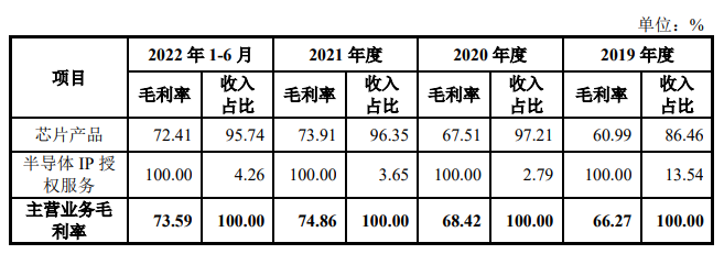 财说 | 疯狂炒作之下，双成药业重组后能成为A股芯片设计“一哥”吗？